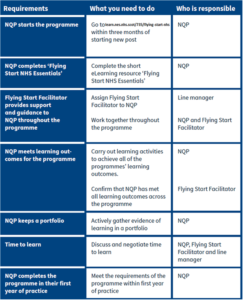 Flying Start Pillars of Practice - NHSGGC