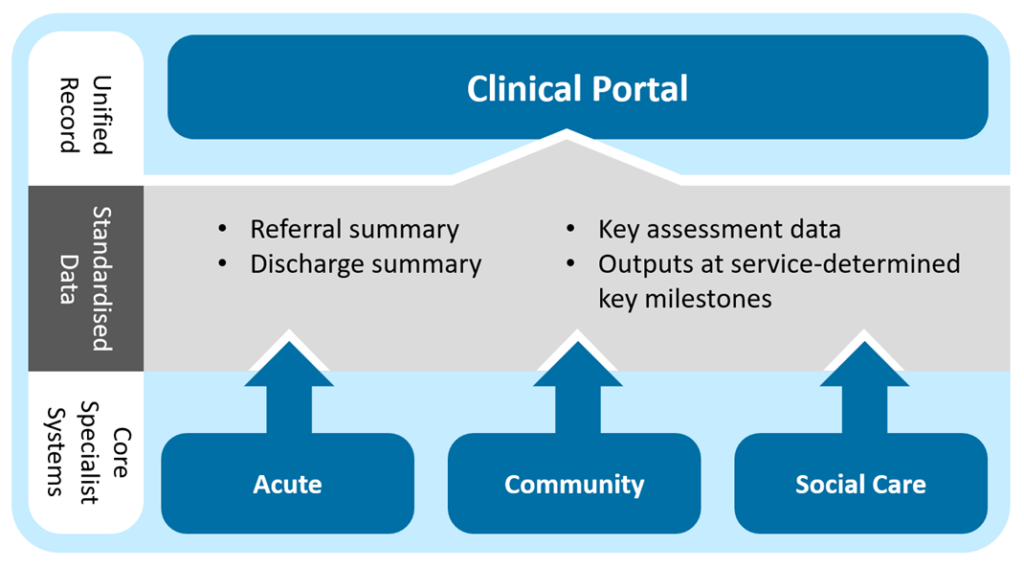 Diagram illustrating the core 'doing' EHCR systems feeding a standardised data set into Clinical Portal as the viewing system.