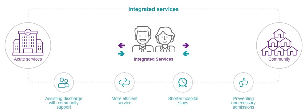 Graphic representation of integrated services, showing the links between Acute and Community services.