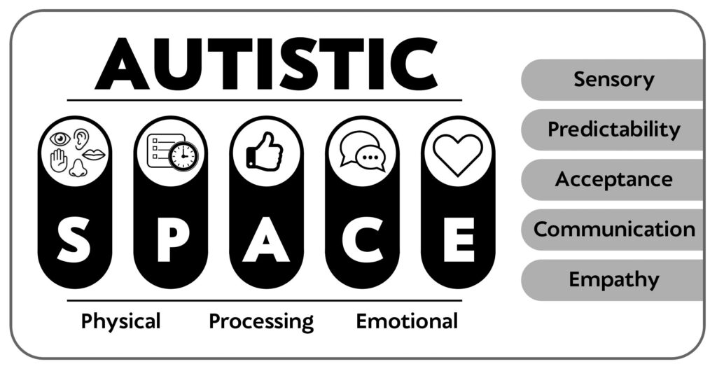 Diagram explaining Autistic SPACE Framework