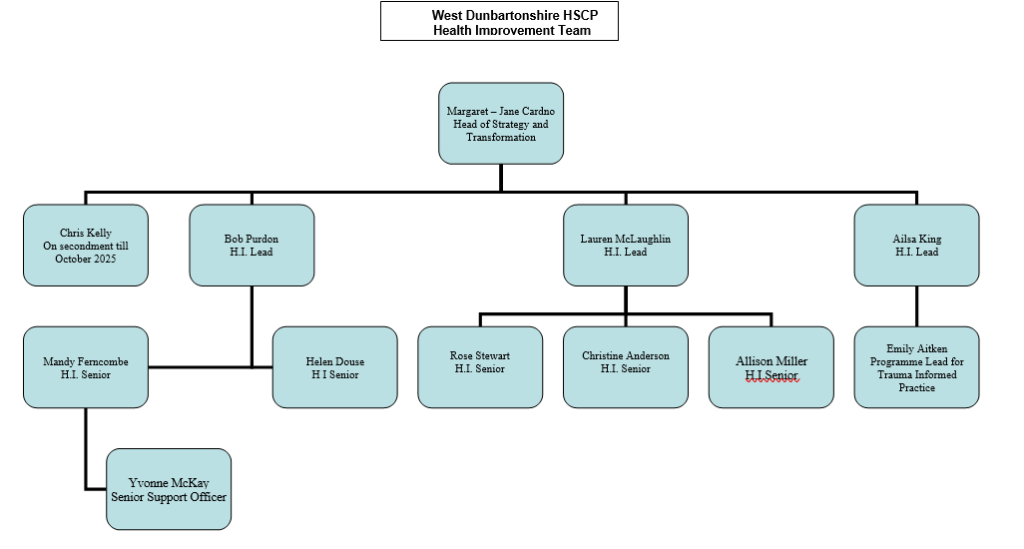 West Dunbartonshire Health Improvement Team Organogram